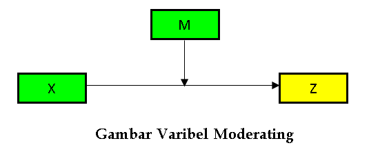 Pengertian Variabel Moderasi, Ciri-Ciri, Fungsi, Manfaat Serta Contohnya Lengkap